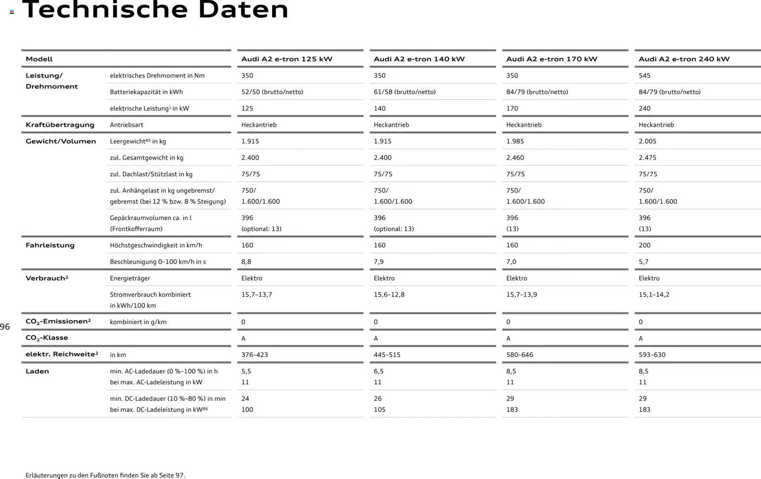 Audi A2 e-tron – gültig ab 10.09.2026 | Seite: 96