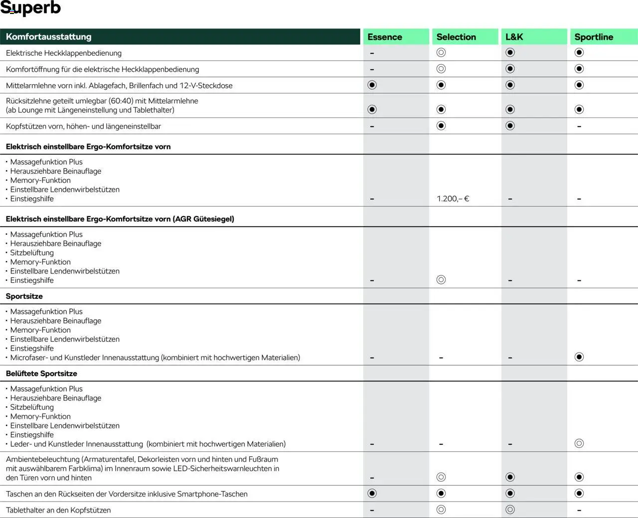 Škoda Superb und Superb Combi Preisliste – gültig ab 10.09.2025 | Seite: 10 | Produkte: Taschen