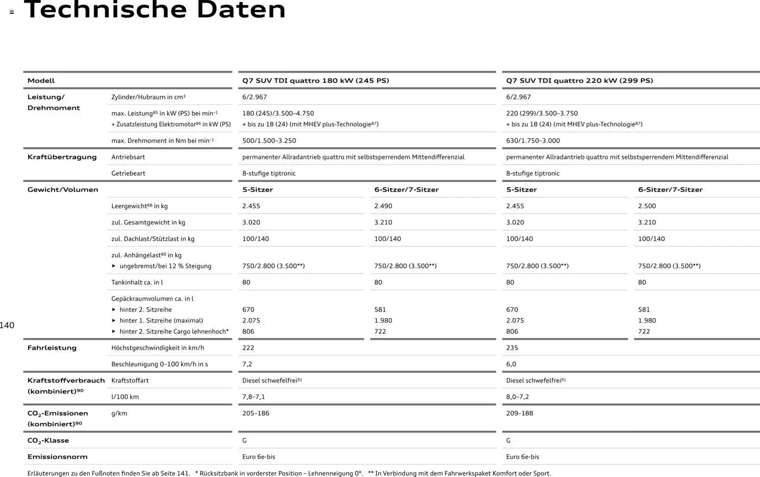 Audi Q7 – gültig ab 23.06.2026 | Seite: 140 | Produkte: USB, Smartphones, Apple, Smartphone