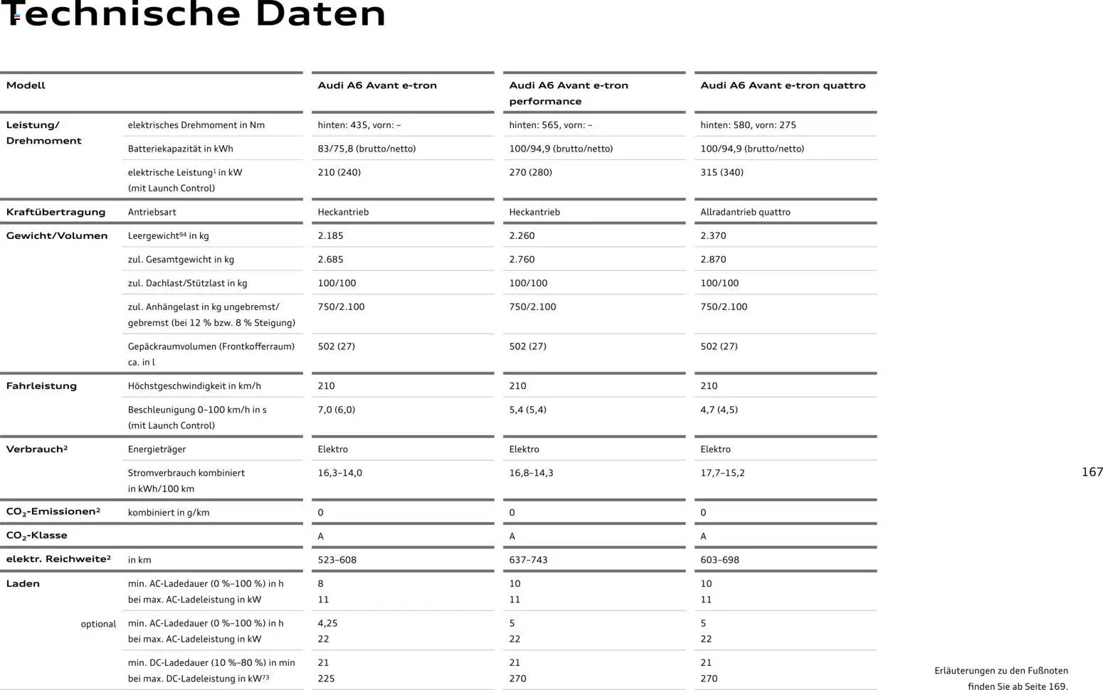Audi A6 e-tron – gültig ab 23.06.2026 | Seite: 167