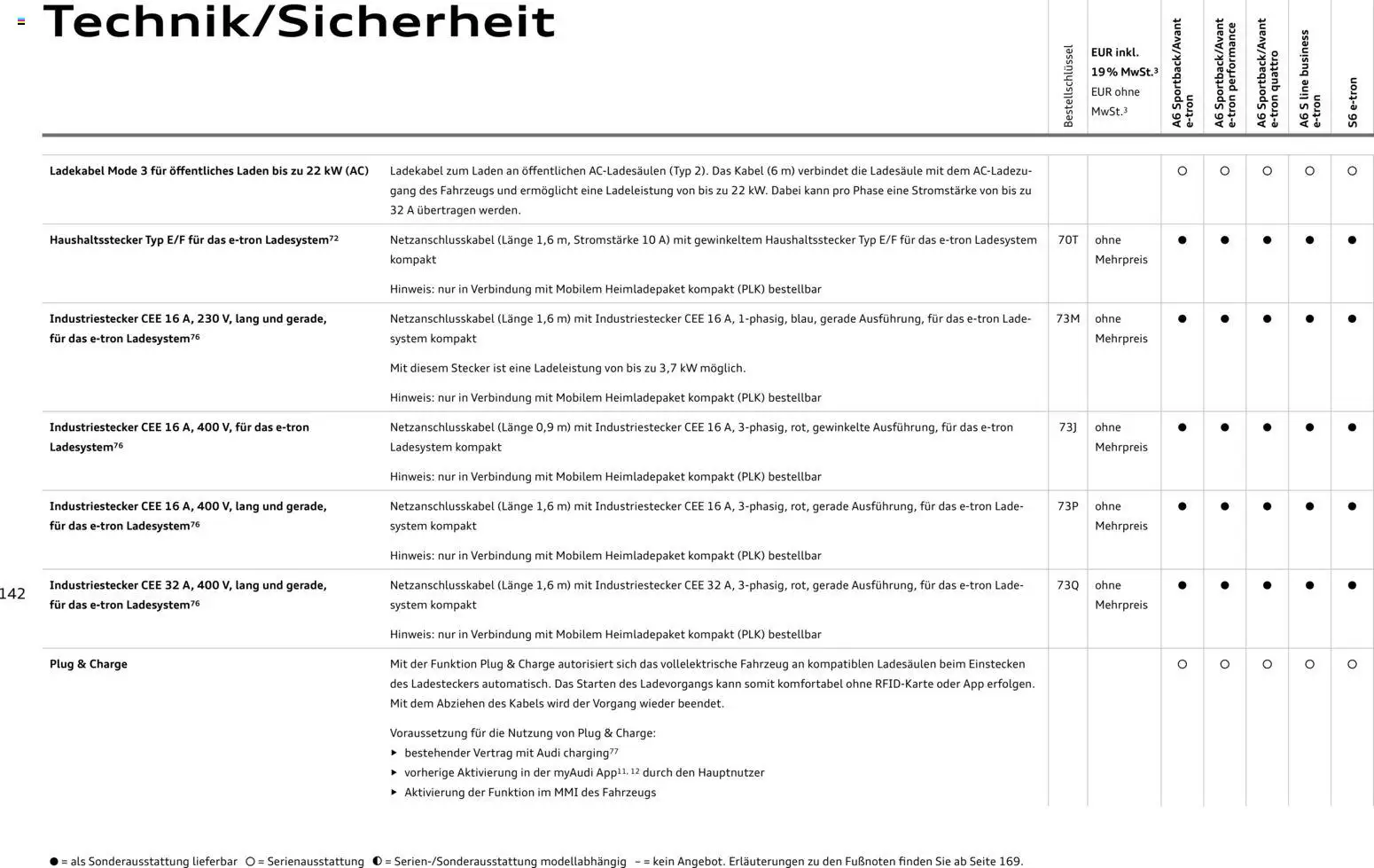 Audi A6 e-tron – gültig ab 23.06.2026 | Seite: 142 | Produkte: Kabel, Ladekabel