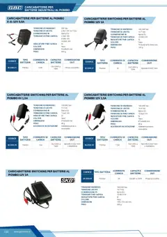 Anteprima del volantino CARICABATTERIE SWITCHING PER BATTERIE AL PIOMBO 12V 1A, Caricabatterie switching per batterie al piombo con tensione di ingresso 100-240 Vac, tensione di uscita 14.7 Vdc, connessione in Spina EU, tensione di fine carica 13.8±0.10V, indicatore fine carica Si, colore Nero, dimensioni 76,5x42,4x72,2mm mm, peso 100 g. valido a partire dal 12.04.2025 | Pagina: 110
