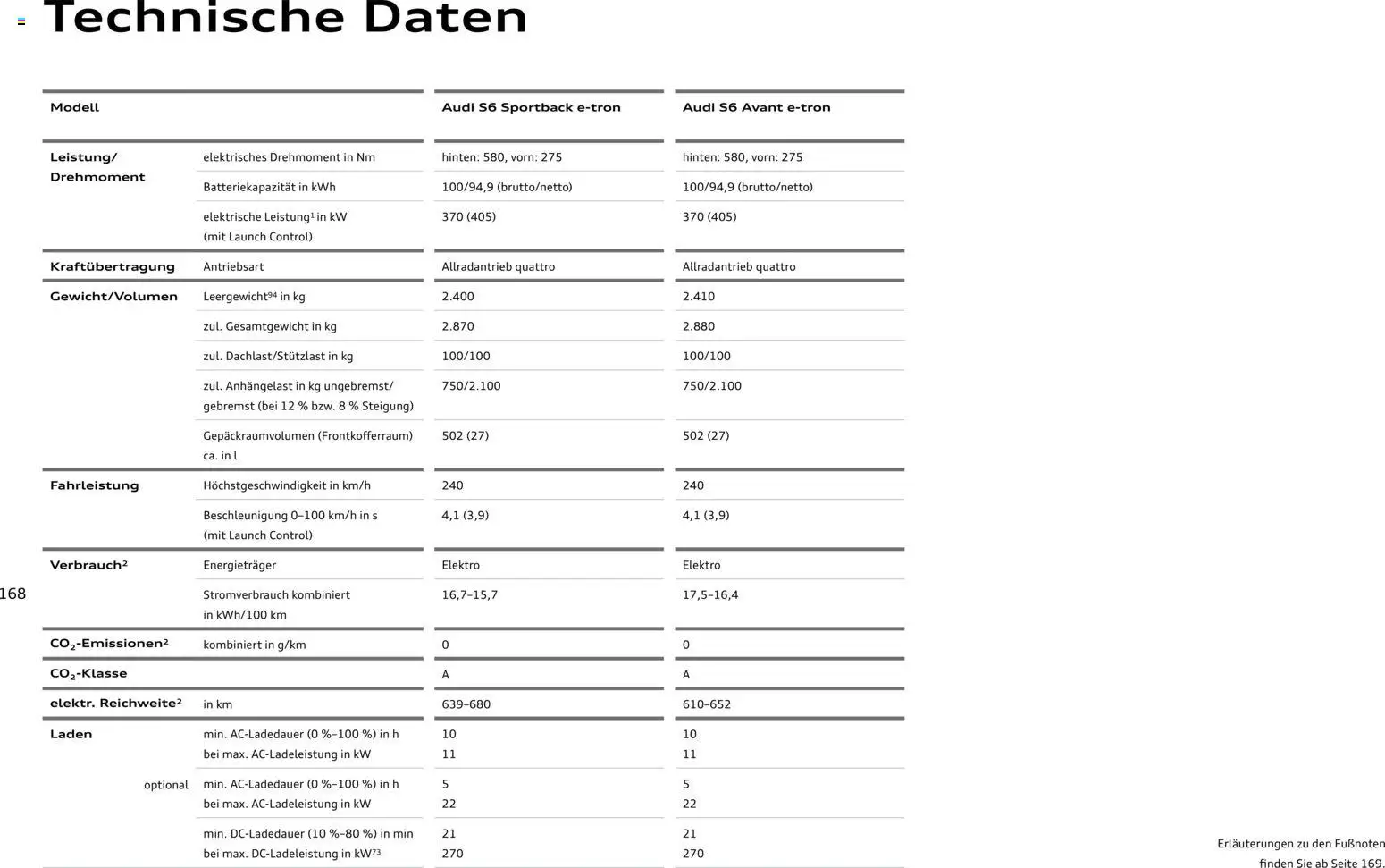 Audi A6 e-tron – gültig ab 23.06.2026 | Seite: 168