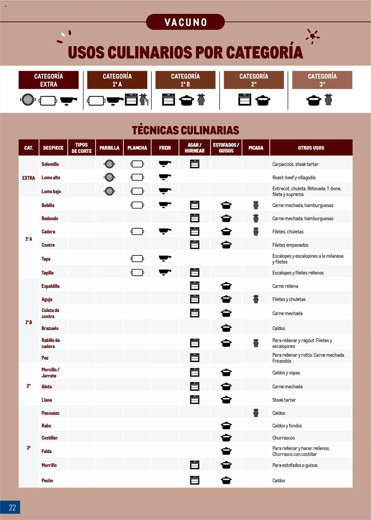 Makro - Expertos en carnes Canarias │ válido desde el 09.03.2026 | Página: 22 | Productos: Parrilla, Plancha, Filete, Κλειδαριά της πόρτας