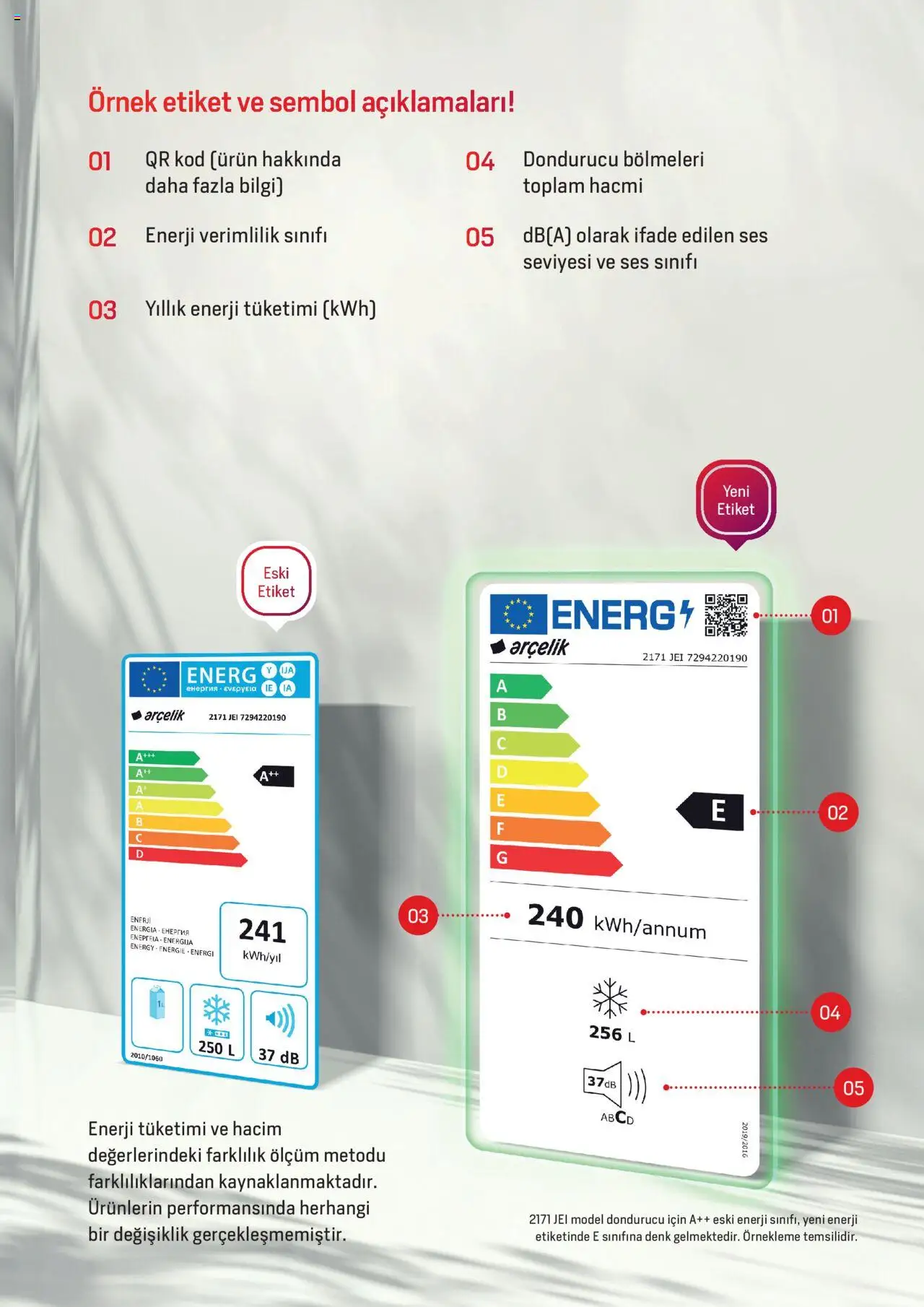 Arçelik - Enerji Sınıflandırmaları - 19 Şubat 2024 tarihinden itibaren geçerlidir | Sayfa: 7 | Ürünler: Ses, Dondurucu