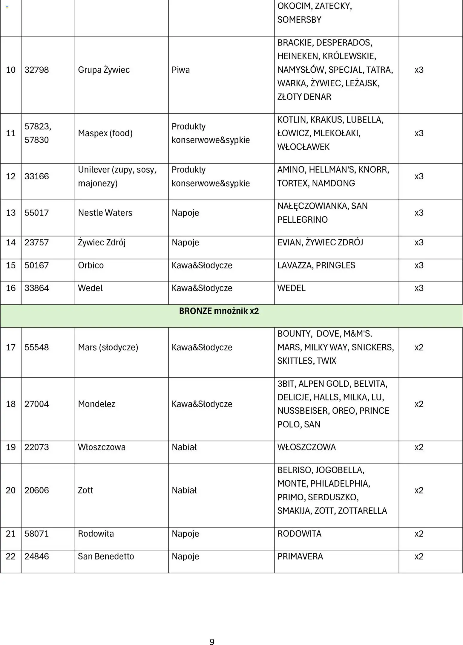 Makro gazetka - Konkursowa Odido od 28.04.2026 | Strona: 13 | Produkty: Słodycze, Napoje, Pringles, Somersby