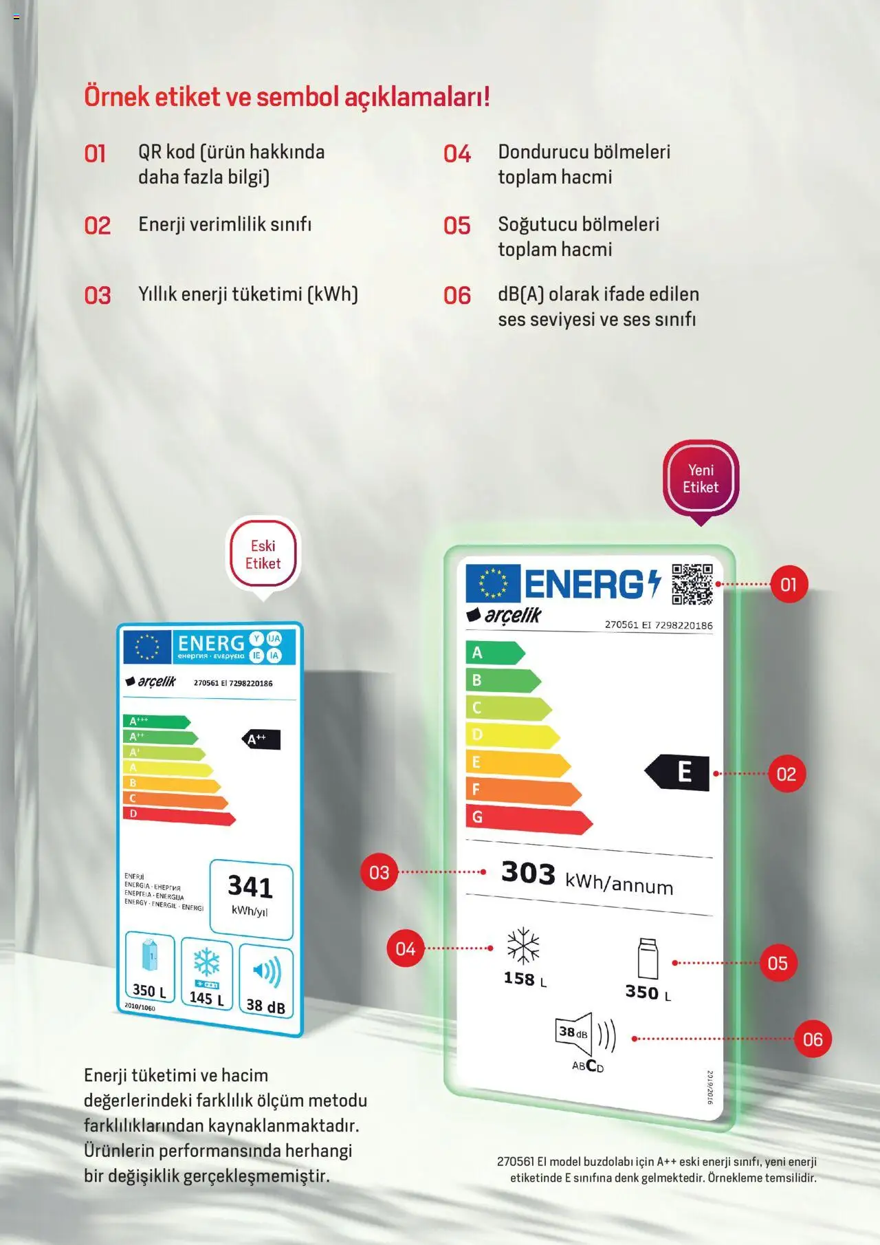 Arçelik - Enerji Sınıflandırmaları - 19 Şubat 2024 tarihinden itibaren geçerlidir | Sayfa: 5 | Ürünler: Ses, Buzdolabı, Dondurucu