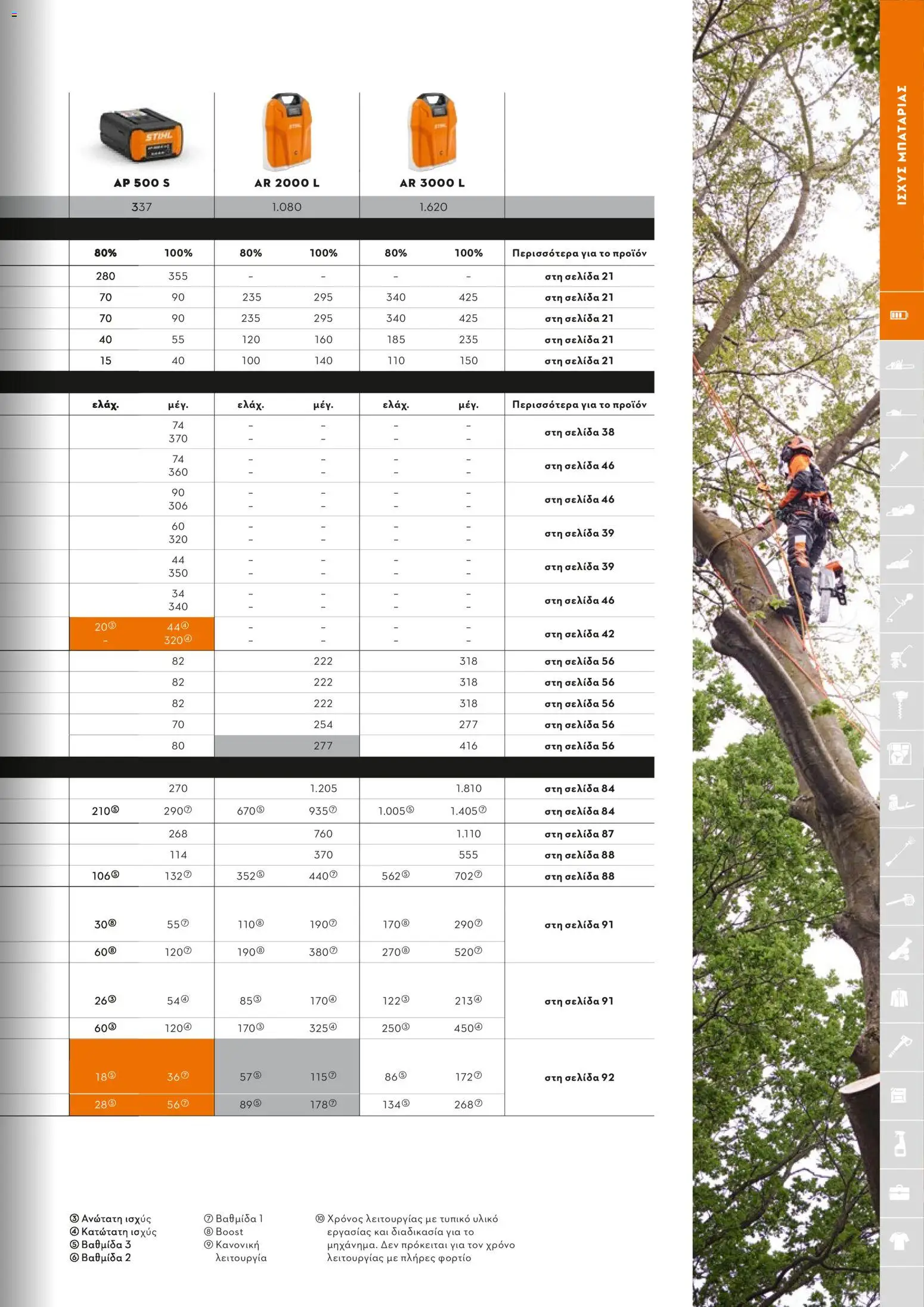 Stihl - Κατάλογος – σε ισχύ από 01/02/2026 | Σελίδα: 18