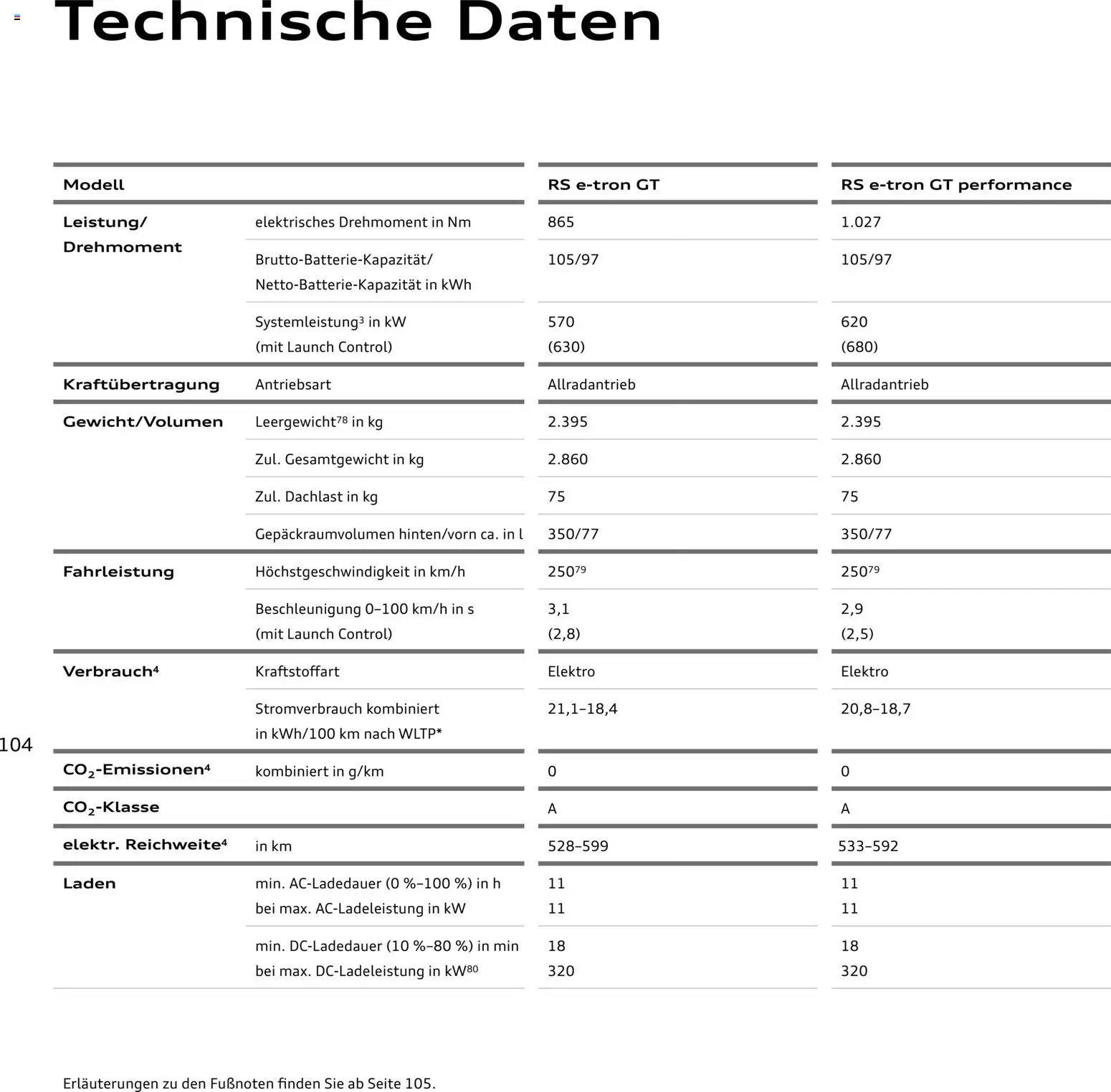 Audi  RS e-tron GT / RS e-tron GT performance – gültig ab 28.10.2025 | Seite: 104