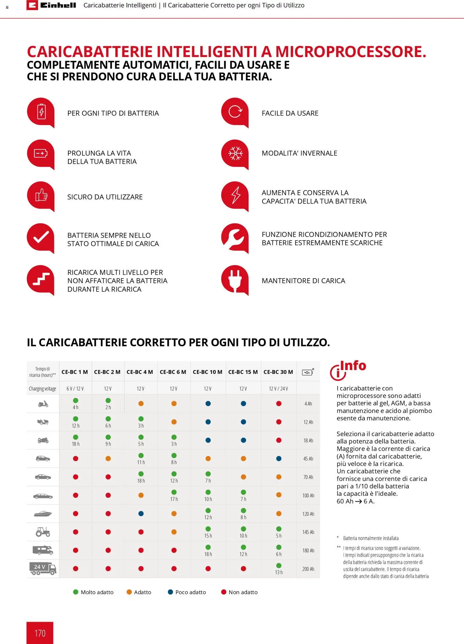 Volantino Einhell del 17.03.2026 | Pagina: 172 | Prodotti: Batteria, Batterie, Caricabatterie
