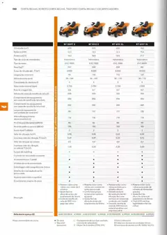 Pré-visualização Stihl Catálogo válido de 07/09/2026 | Página: 150 | Produtos: Banco, Caixa, Cesta