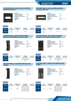 Anteprima del volantino CARICABATTERIE LI-ION FAST PER BATTERIA SIGARETTA ELETTRONICA DA 18650 A 26650, Caricabatterie Li-Ion fast per batteria sigaretta elettronica da 18650 a 26650. Modello SC1, Tensione ingresso 5 Vdc, Tensione di uscita 4.2 Vdc, Tensione di fine carica 4.20±0.05V, Colore Nero, Dimensioni 35x105x39 mm, Peso 37 g valido a partire dal 12.04.2025 | Pagina: 113