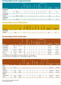 Lagerhaus Fachblatt Saatgut Herbst ab 22.07.2026 gültig | Seite: 19 | Produkte: Getreide, Gewicht