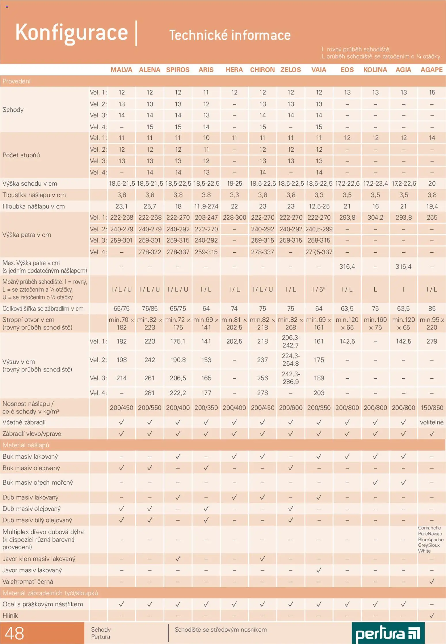 HORNBACH leták - Schody Pertura od 05.08.2026 | Strana: 48 | Produkty: Hera, Zábradlí