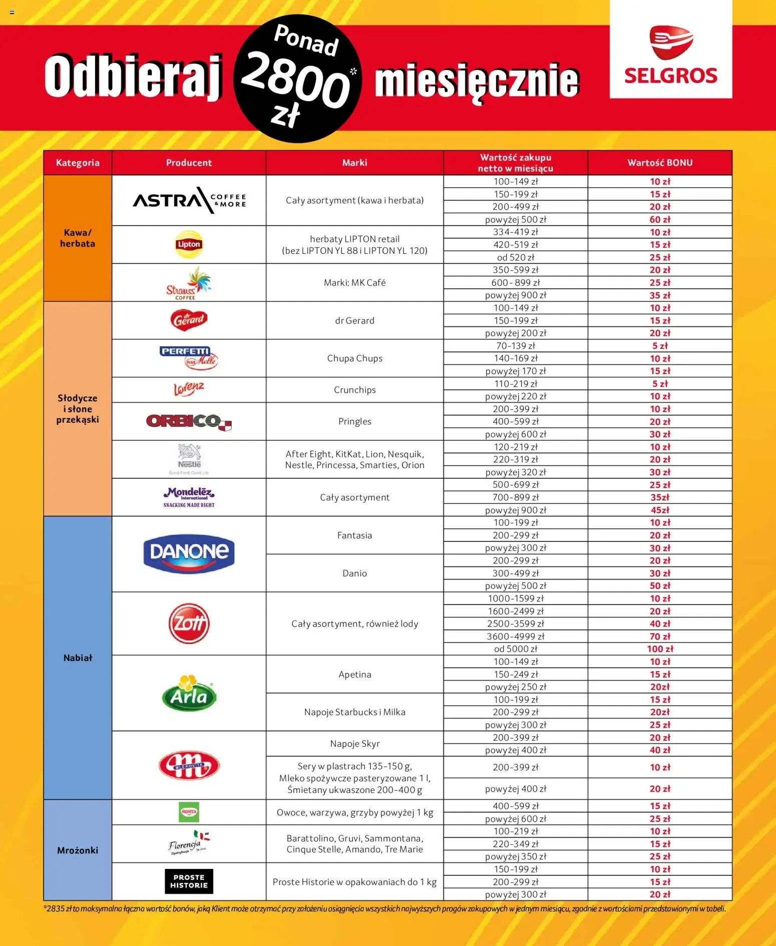 Selgros cash&carry - Bony za zakupy od 01.10.2026 | Strona: 7 | Produkty: Mrożonki, Grzyby, Pringles, Skyr