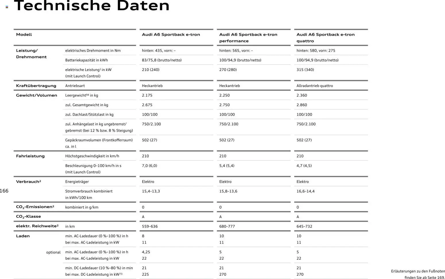 Audi A6 e-tron – gültig ab 23.06.2026 | Seite: 166