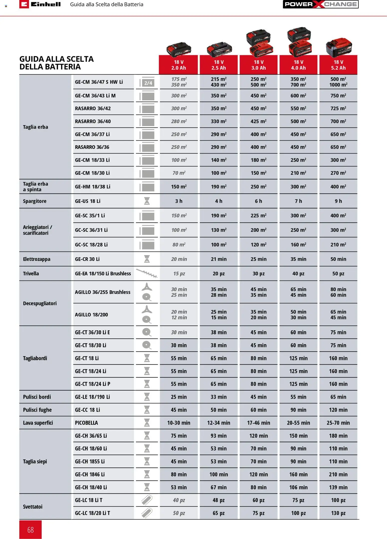 Volantino Einhell del 17.03.2026 | Pagina: 70 | Prodotti: Batteria
