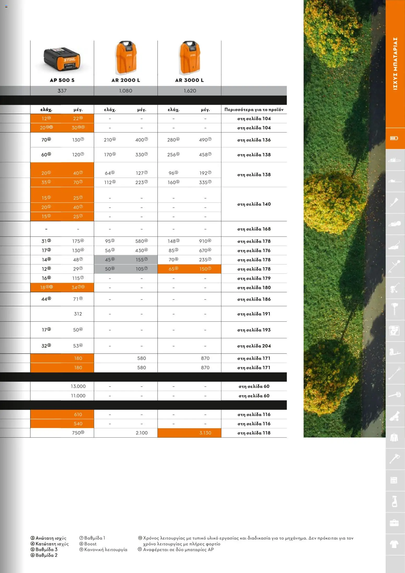 Stihl - Κατάλογος – σε ισχύ από 01/02/2026 | Σελίδα: 20