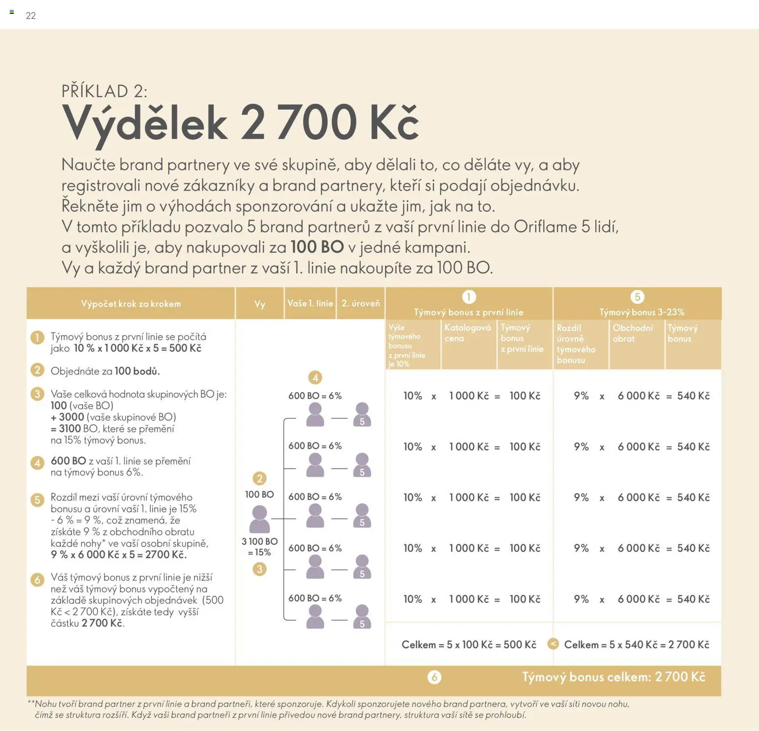 Oriflame katalog Plán odměn pro Brand Partnery od 21.07.2026 | Strana: 22