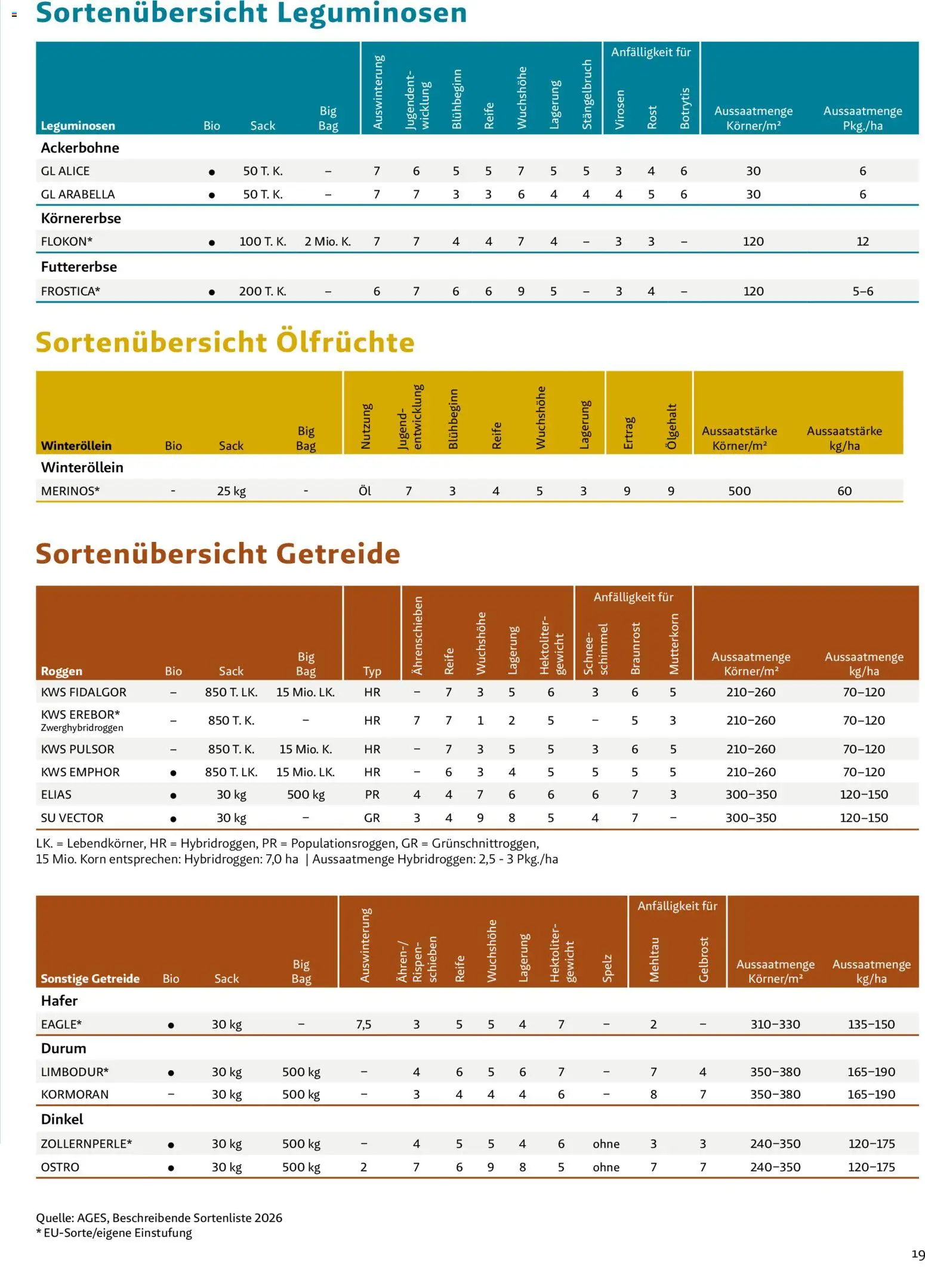 Lagerhaus Fachblatt Saatgut Herbst gültig ab 22.07.2026 | Seite: 19 | Produkte: Getreide, Gewicht