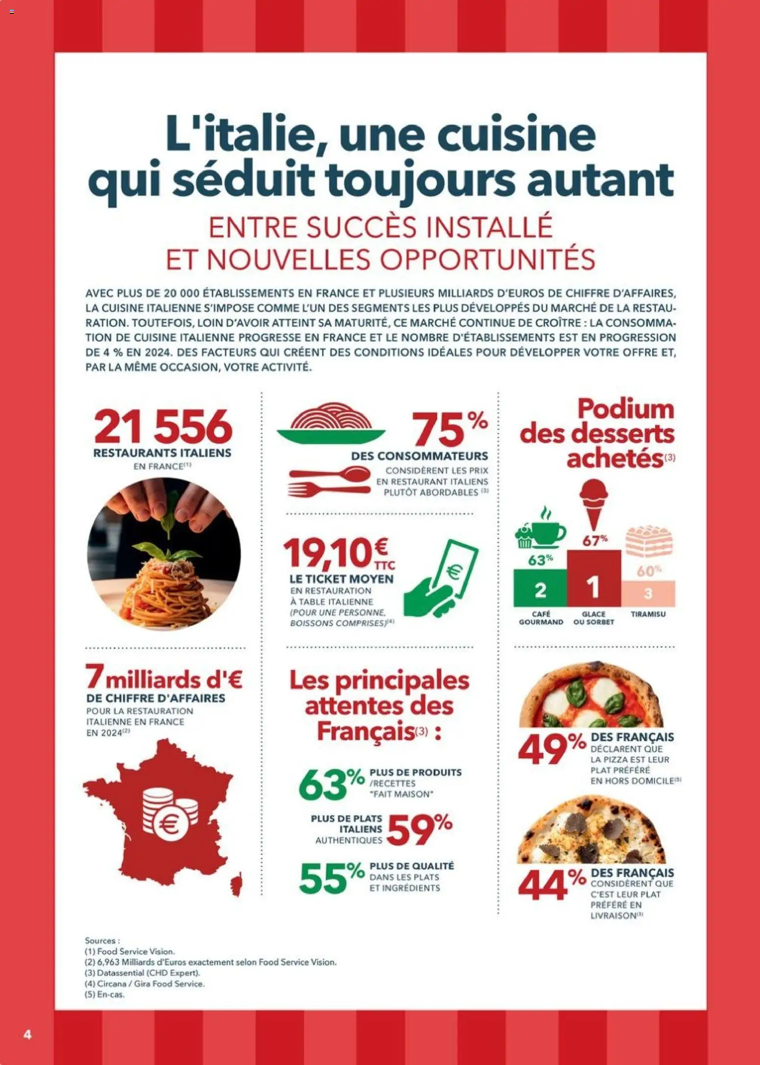 {H1} | Page: 4 | Produits: Table, Café, Pizza