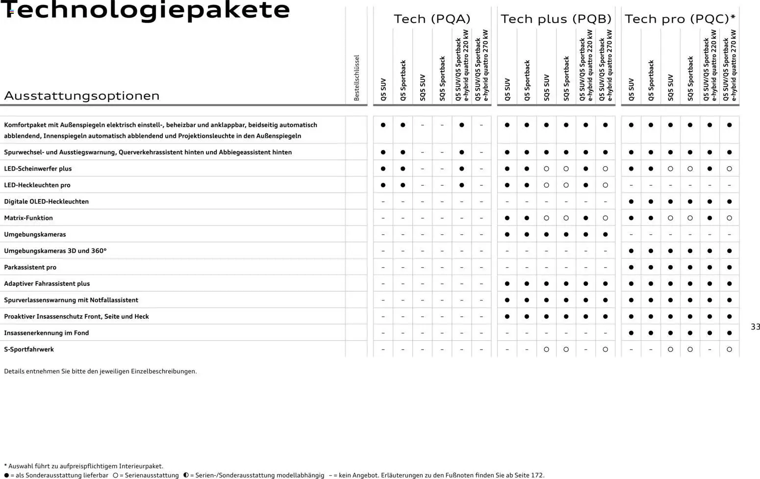 Audi Q5 – gültig ab 28.10.2025 | Seite: 33
