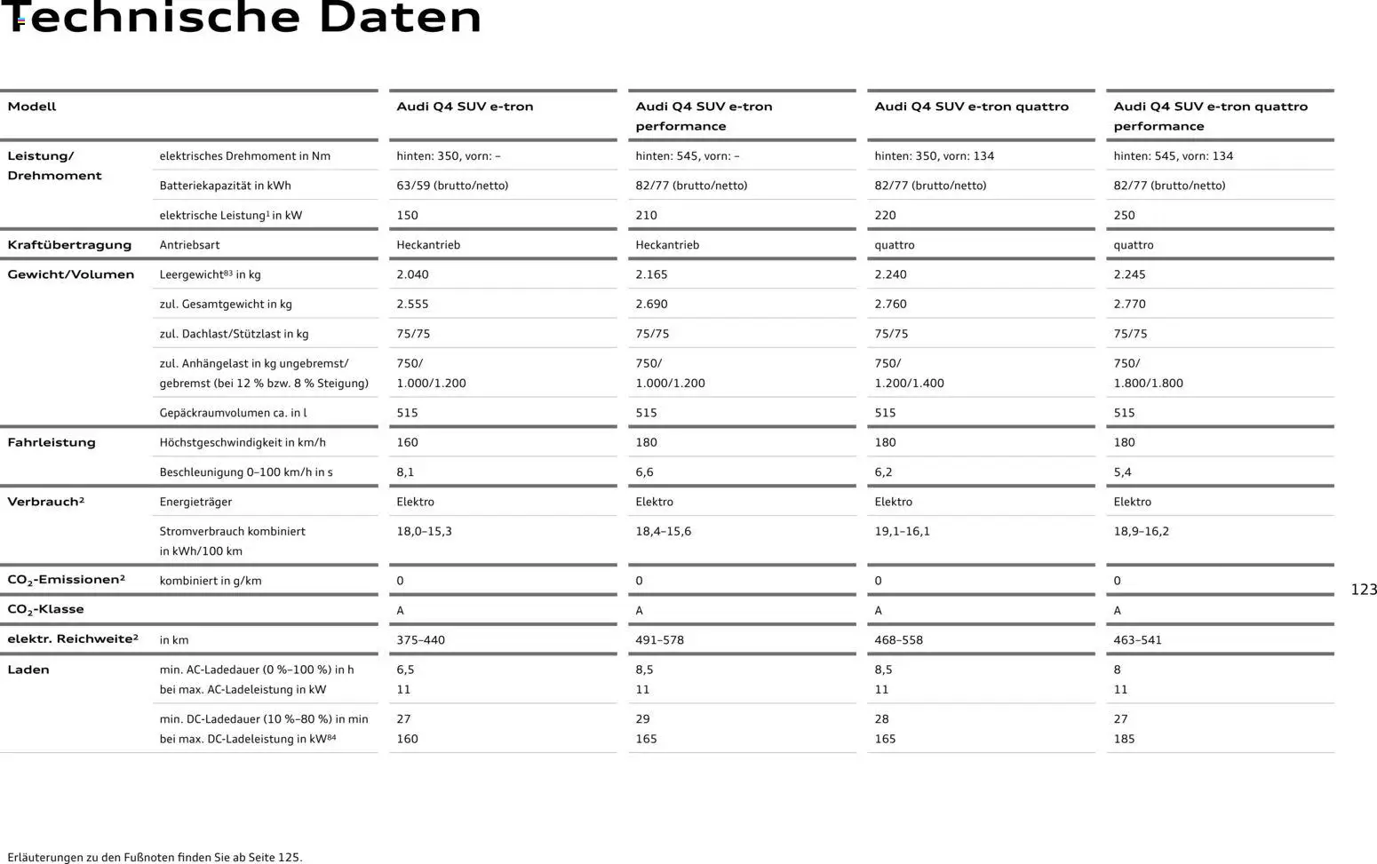 Audi Q4 e-tron / Q4 Sportback e-tron – gültig ab 01.10.2025 | Seite: 123