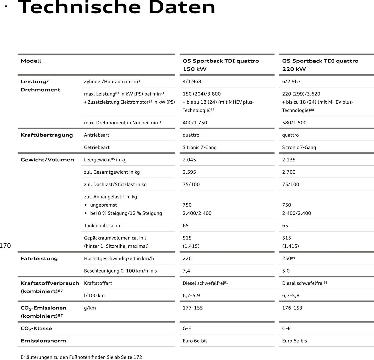 Audi Q5 – gültig ab 28.10.2025 | Seite: 170