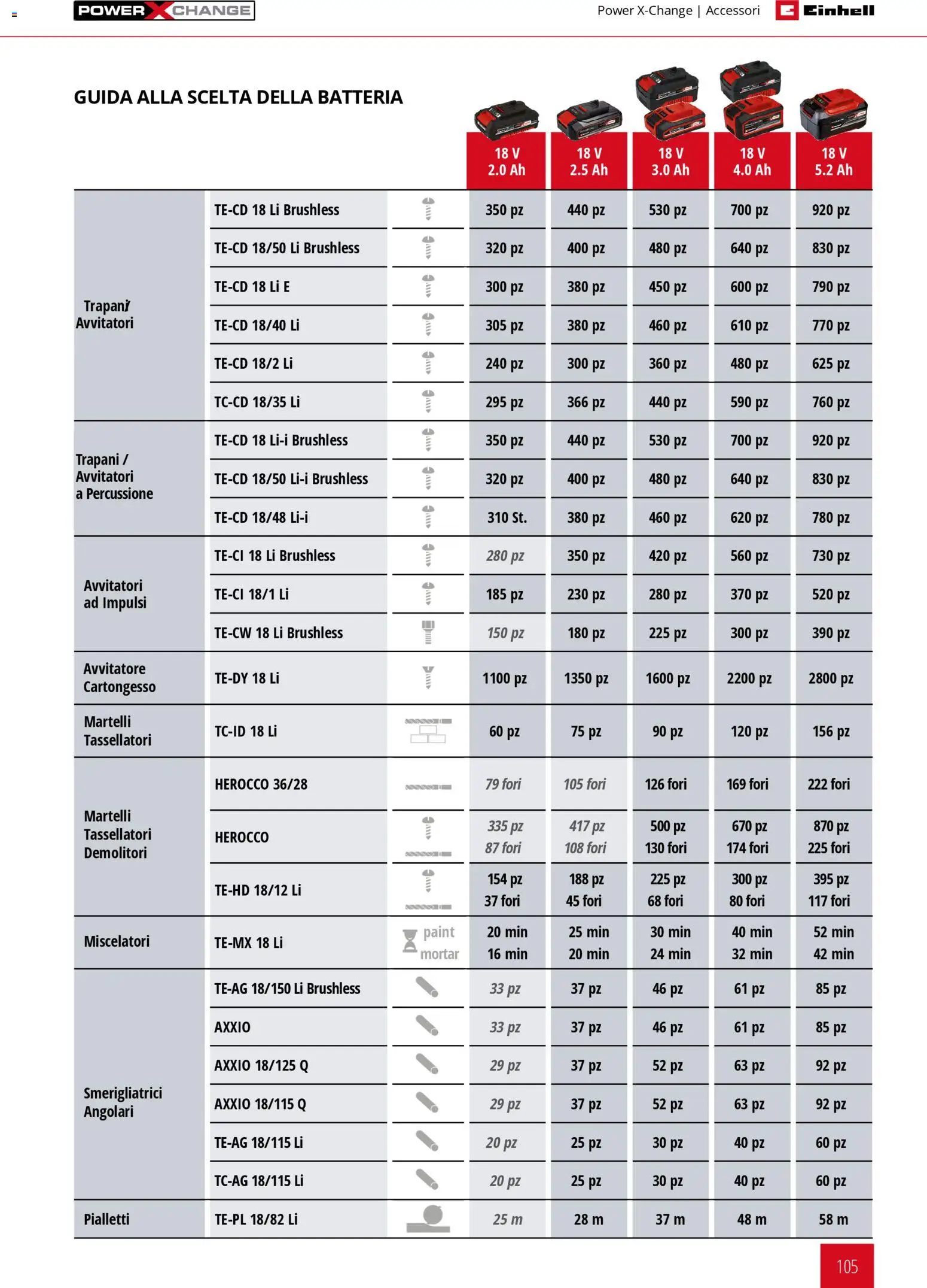 Volantino Einhell del 17.03.2026 | Pagina: 107 | Prodotti: Avvitatore, Smerigliatrice, Batteria