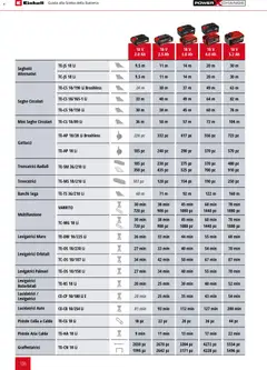 Anteprima del volantino Einhell volantino Elettroutensili  valido a partire dal 17/03/2026 | Pagina: 108 | Prodotti: Colla, Sega, Batteria
