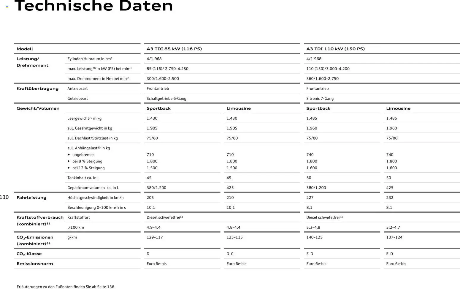 Audi A3 – gültig ab 28.10.2025 | Seite: 130 | Produkte: Top