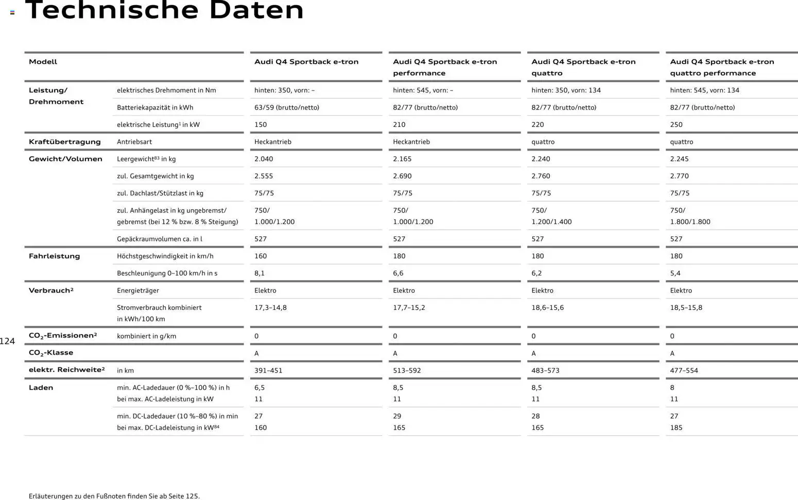 Audi Q4 e-tron / Q4 Sportback e-tron – gültig ab 01.10.2025 | Seite: 124
