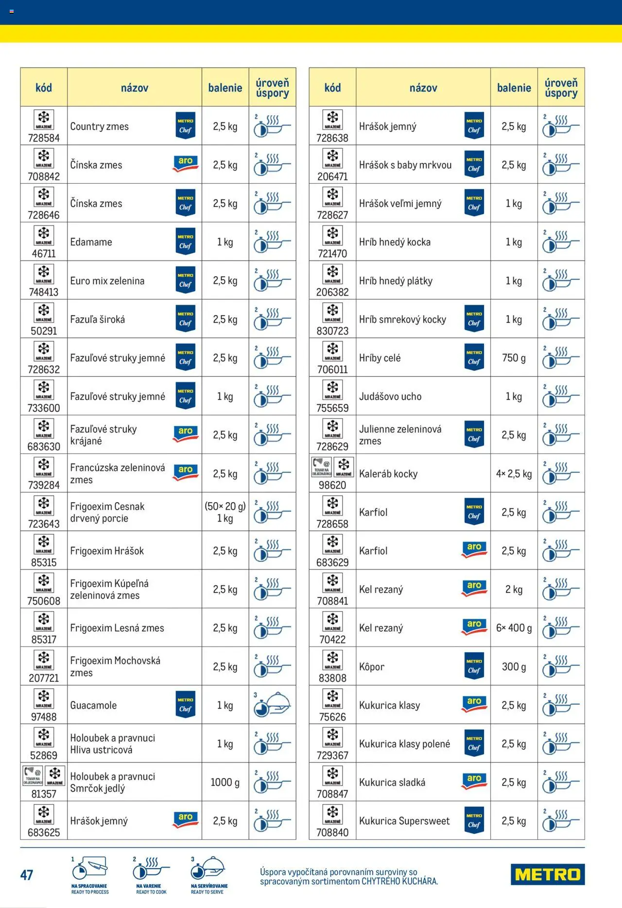 Nové Metro akcie – leták je platný od 25.06.2025 | Strana: 47 | Produkty: Kúpelňa, Kel, Karfiol, Cesnak