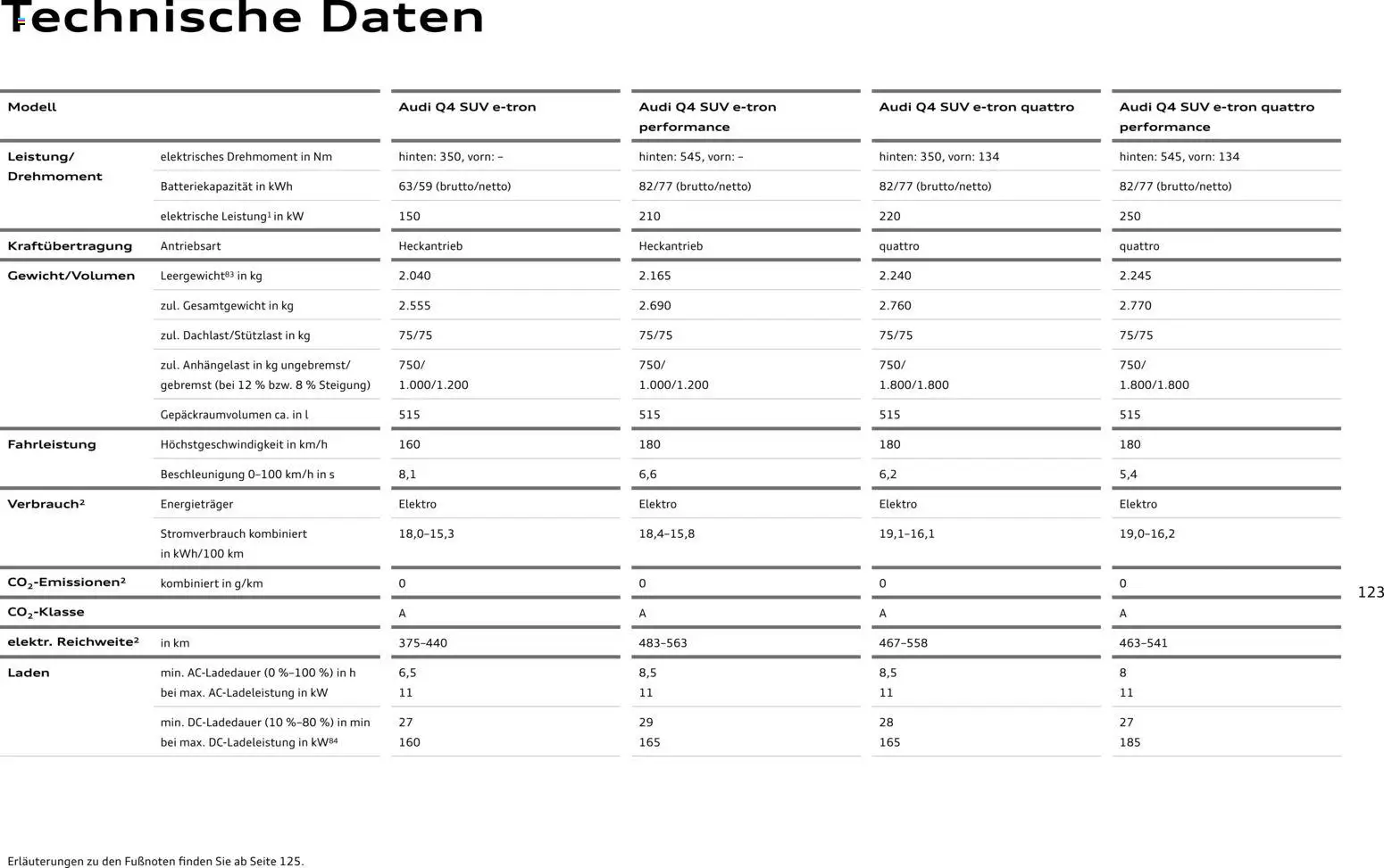 Audi Q4 e-tron / Q4 Sportback e-tron – gültig ab 03.09.2026 | Seite: 123